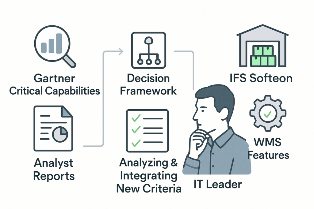 Wie die 2026 Gartner Critical Capabilities Bewertung von IFS Softeon IT‑Leitern neue Kriterien für die WMS‑Auswahl liefert