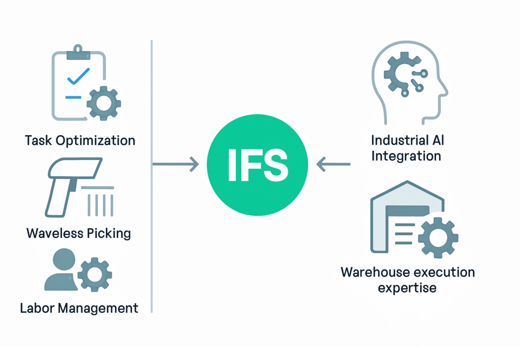 Warum IFS Softeon im Gartner Critical Capabilities Report 2026 für WMS auf den Stufen 3–5 führend ist